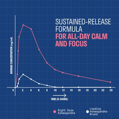 RIGHT DOSE ASHWAGANDHA (Ashwanova™ 500 mg)