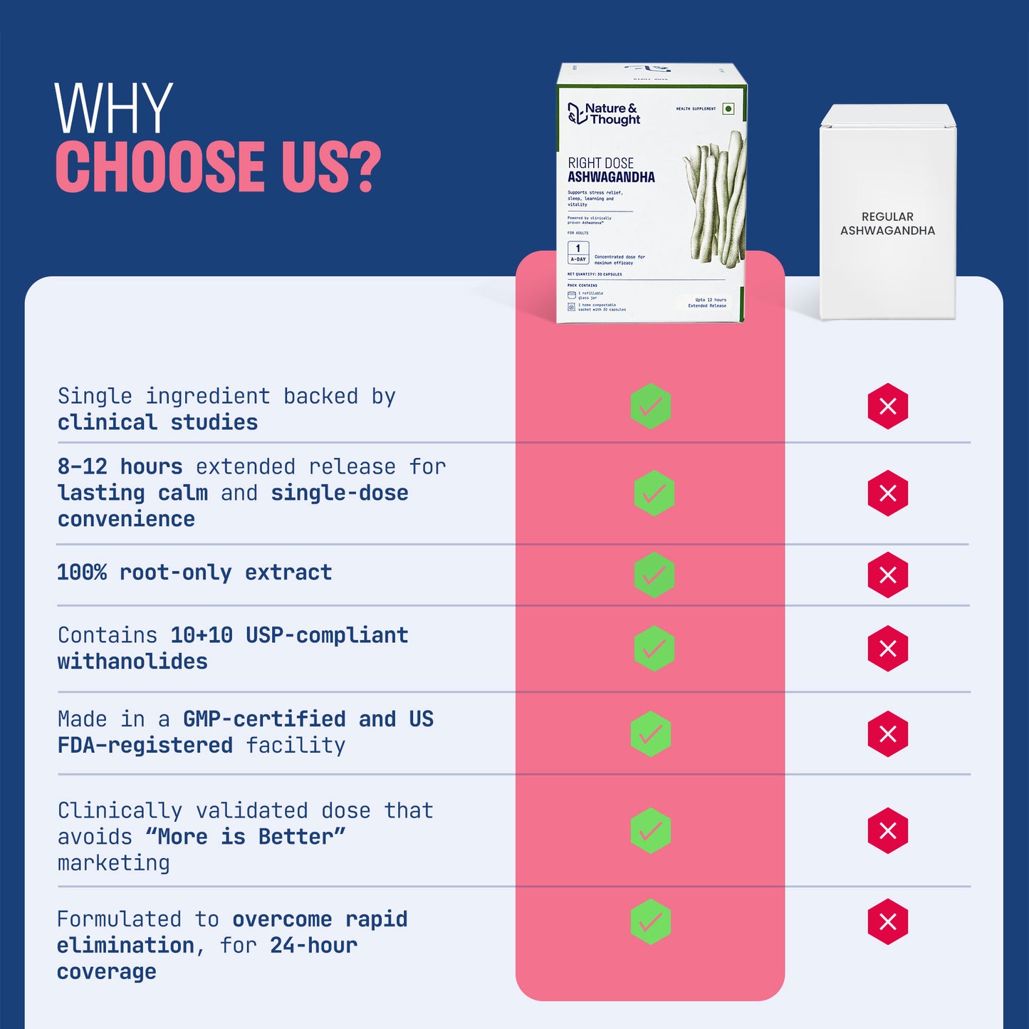RIGHT DOSE ASHWAGANDHA (Ashwanova™ 500 mg)