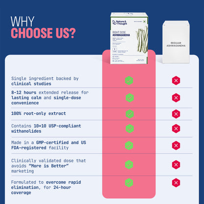 RIGHT DOSE ASHWAGANDHA (Ashwanova™ 500 mg)