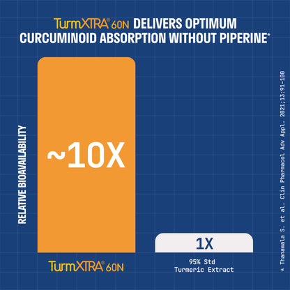 RIGHT DOSE CURCUMIN (TurmXTRA® 250mg)