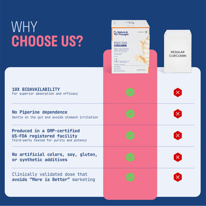 RIGHT DOSE CURCUMIN (TurmXTRA® 250mg)