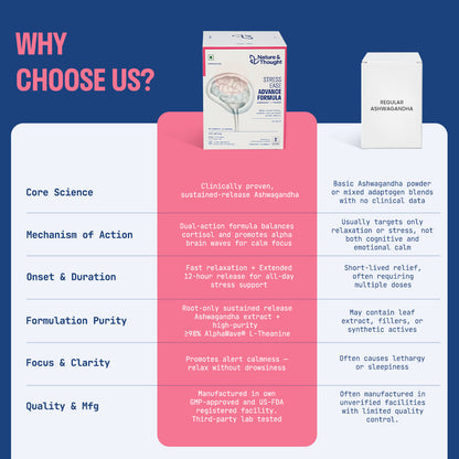 STRESS EASE ADVANCED FORMULA (Ashwanova™ + AlphaWave®)