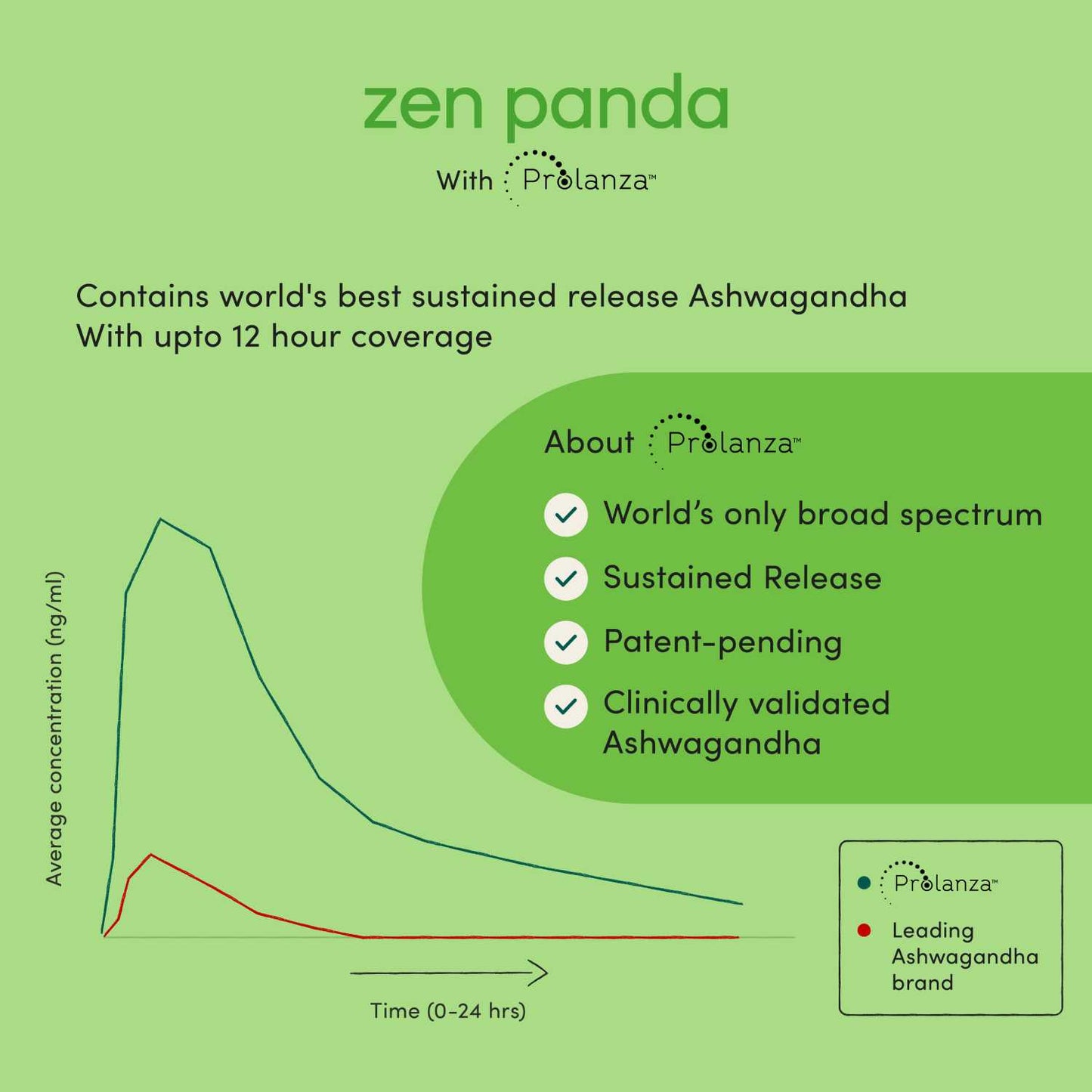 Sustained Release Graph